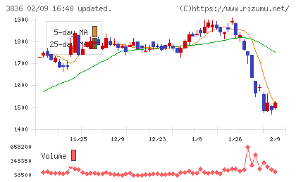 アバントグループチャート