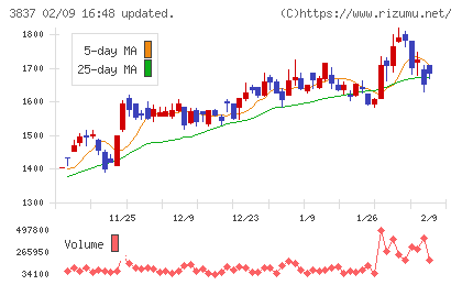 アドソル日進チャート