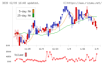 ＯＤＫソリューションズチャート
