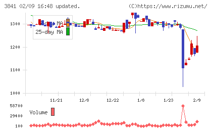 ジーダットチャート