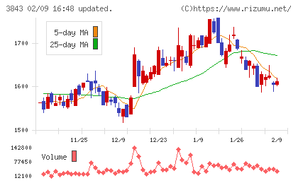 フリービットチャート
