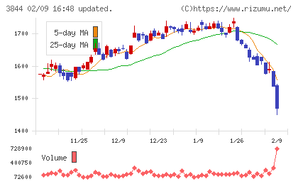 コムチュアチャート