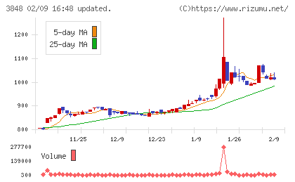 データ・アプリケーションチャート