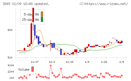 日本テクノ・ラボチャート