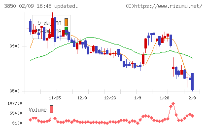 NTTデータイントラマートチャート