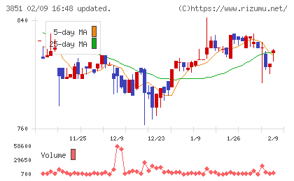 日本一ソフトウェアチャート