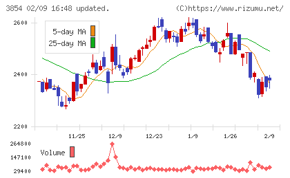 アイルチャート