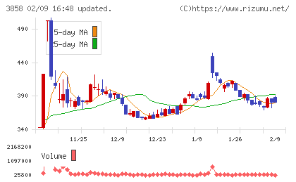 ユビキタスＡＩチャート