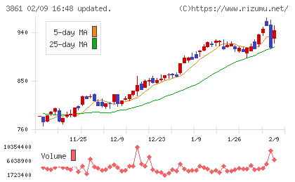 王子ホールディングスチャート