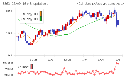 日本製紙チャート