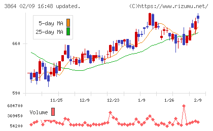 三菱製紙チャート