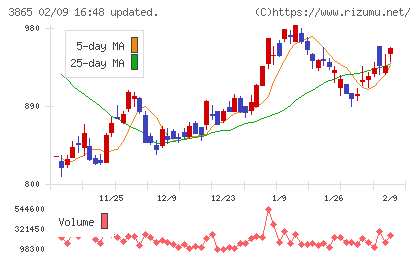 北越コーポレーションチャート