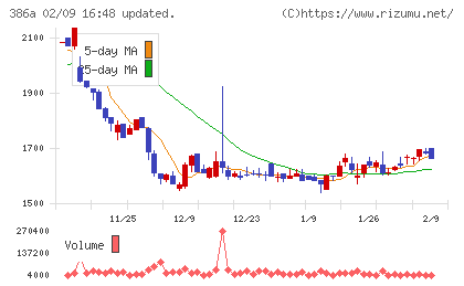 みのやチャート