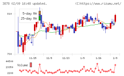 巴川コーポレーションチャート