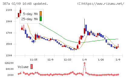 フラーチャート