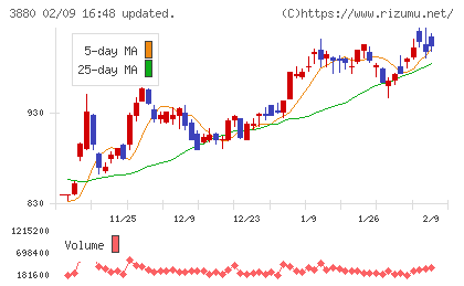 大王製紙チャート