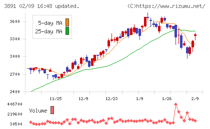 ニッポン高度紙工業チャート
