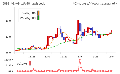岡山製紙チャート