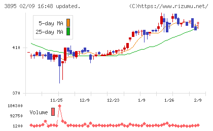 ハビックスチャート