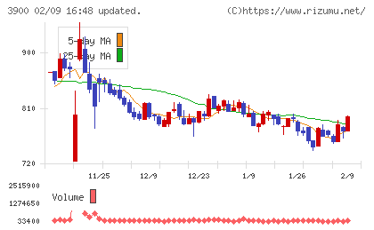 クラウドワークスチャート