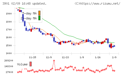 マークラインズチャート