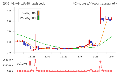 コラボスチャート