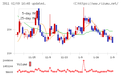 Ａｉｍｉｎｇチャート