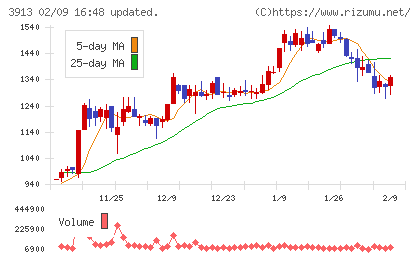 ＧｒｅｅｎＢｅｅチャート