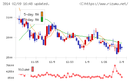 ＪＩＧ−ＳＡＷチャート