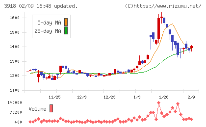 ＰＣＩホールディングスチャート