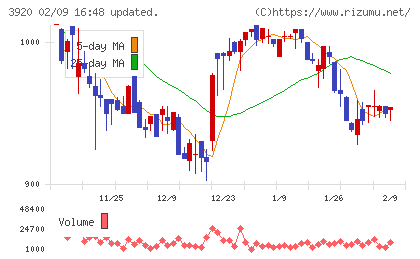 アイビーシーチャート