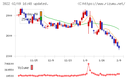 PR TIMESチャート