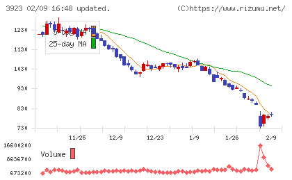 ラクスチャート