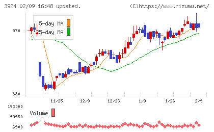 ランドコンピュータチャート