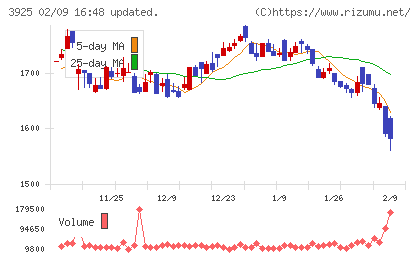 ダブルスタンダードチャート