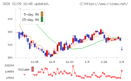 オープンドアチャート