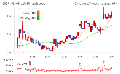 フーバーブレインチャート