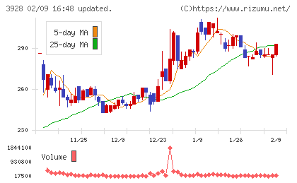 マイネットチャート
