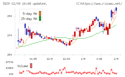 ソーシャルワイヤーチャート