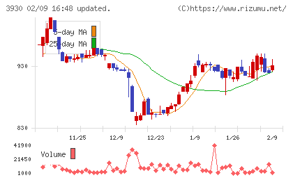 はてなチャート