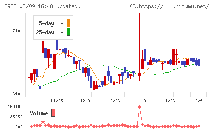 チエルチャート