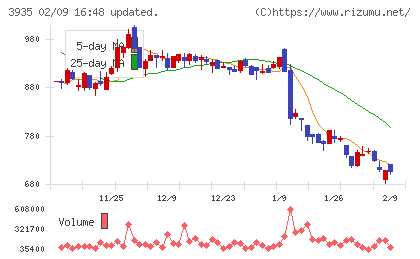 エディアチャート