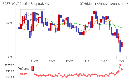 Ｕｂｉｃｏｍホールディングスチャート