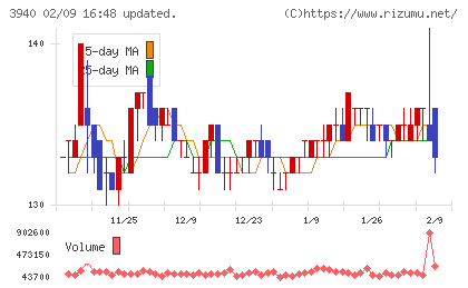 ノムラシステムコーポレーションチャート