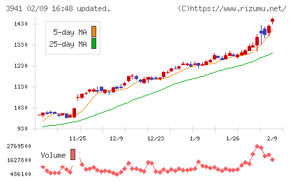 レンゴーチャート
