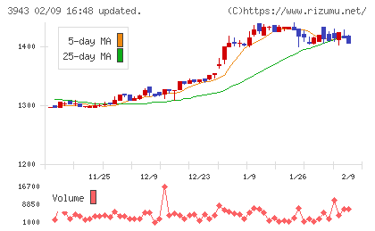 大石産業チャート