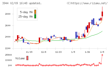 古林紙工チャート