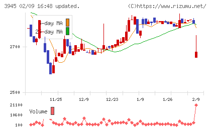 スーパーバッグチャート