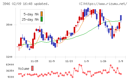 トーモクチャート