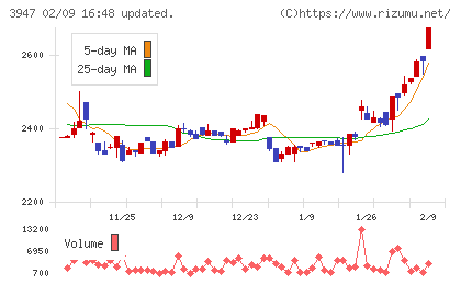 ダイナパックチャート